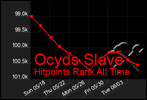 Total Graph of Ocyds Slave