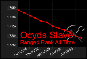 Total Graph of Ocyds Slave