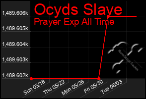 Total Graph of Ocyds Slave
