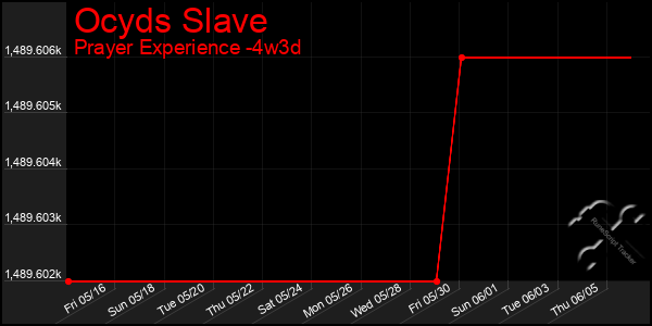 Last 31 Days Graph of Ocyds Slave