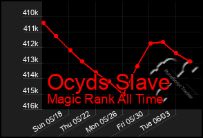 Total Graph of Ocyds Slave
