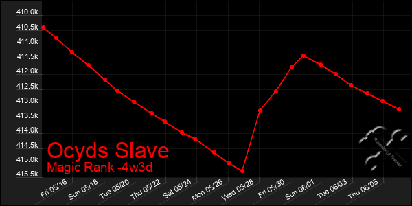 Last 31 Days Graph of Ocyds Slave