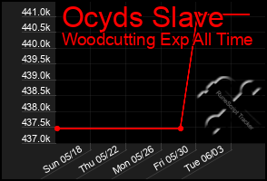 Total Graph of Ocyds Slave