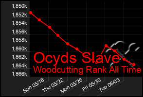 Total Graph of Ocyds Slave