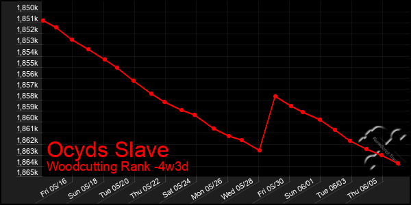 Last 31 Days Graph of Ocyds Slave