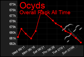 Total Graph of Ocyds
