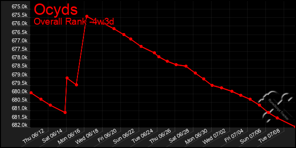 Last 31 Days Graph of Ocyds