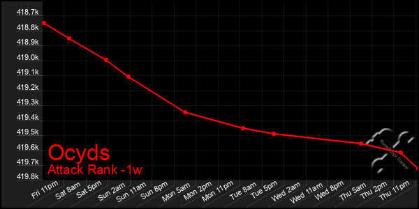 Last 7 Days Graph of Ocyds