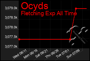 Total Graph of Ocyds