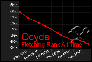 Total Graph of Ocyds