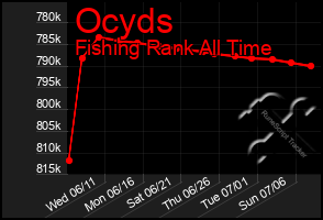 Total Graph of Ocyds