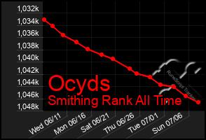 Total Graph of Ocyds