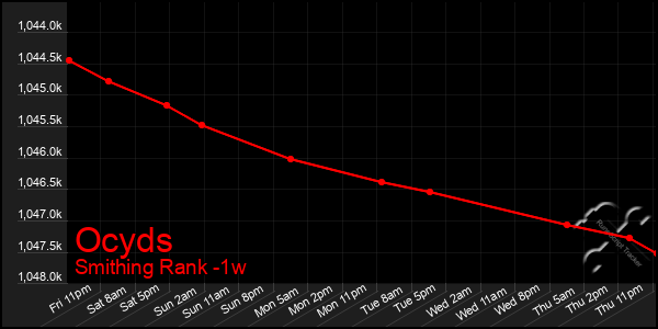 Last 7 Days Graph of Ocyds