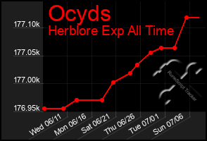 Total Graph of Ocyds