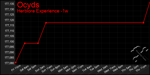 Last 7 Days Graph of Ocyds
