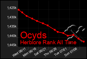 Total Graph of Ocyds