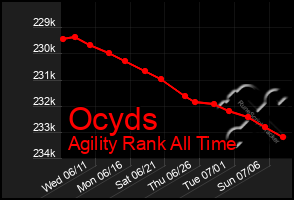 Total Graph of Ocyds