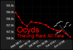 Total Graph of Ocyds