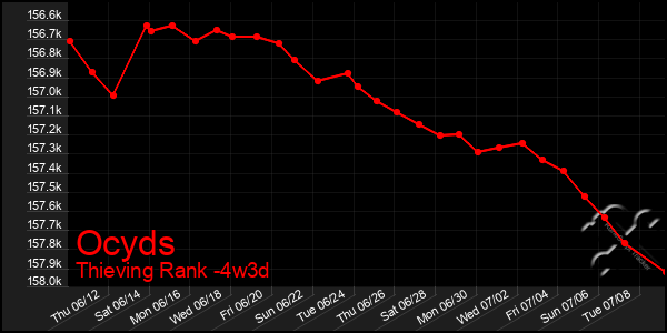 Last 31 Days Graph of Ocyds