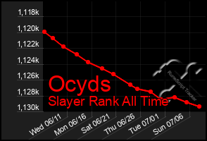 Total Graph of Ocyds
