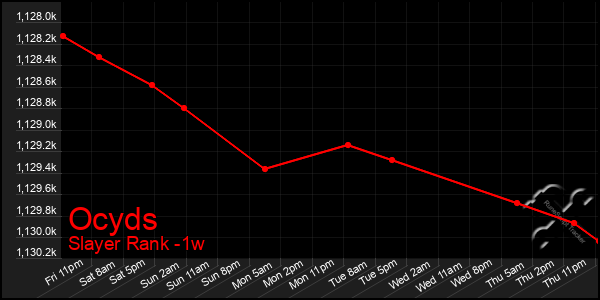 Last 7 Days Graph of Ocyds