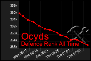 Total Graph of Ocyds