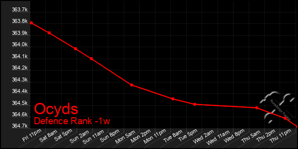 Last 7 Days Graph of Ocyds