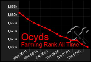 Total Graph of Ocyds
