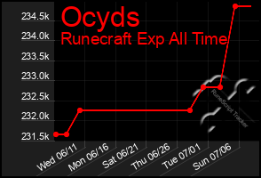 Total Graph of Ocyds