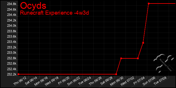 Last 31 Days Graph of Ocyds
