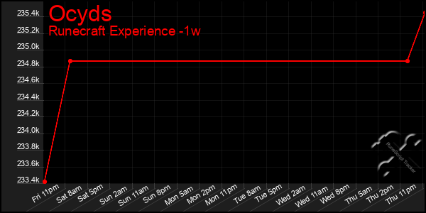 Last 7 Days Graph of Ocyds