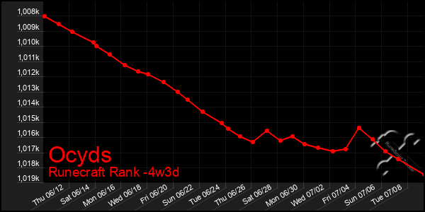 Last 31 Days Graph of Ocyds