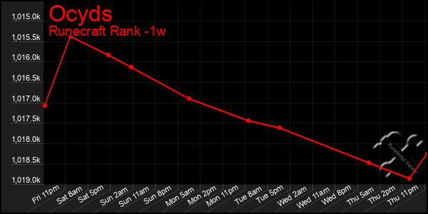 Last 7 Days Graph of Ocyds