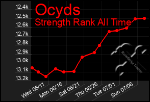 Total Graph of Ocyds