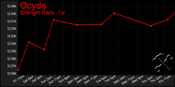 Last 7 Days Graph of Ocyds