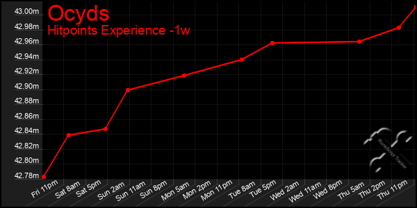 Last 7 Days Graph of Ocyds