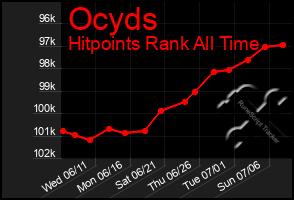 Total Graph of Ocyds