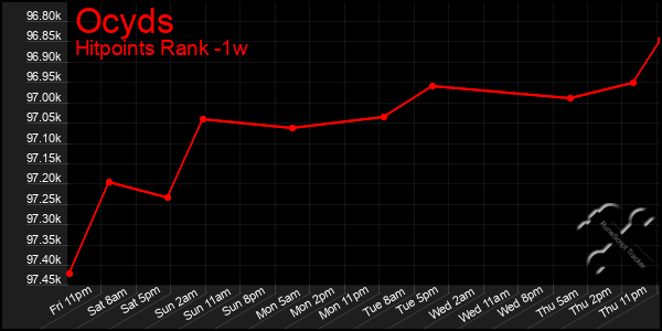 Last 7 Days Graph of Ocyds