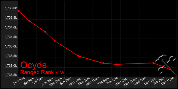 Last 7 Days Graph of Ocyds