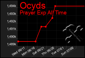 Total Graph of Ocyds