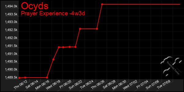 Last 31 Days Graph of Ocyds
