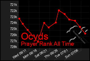 Total Graph of Ocyds