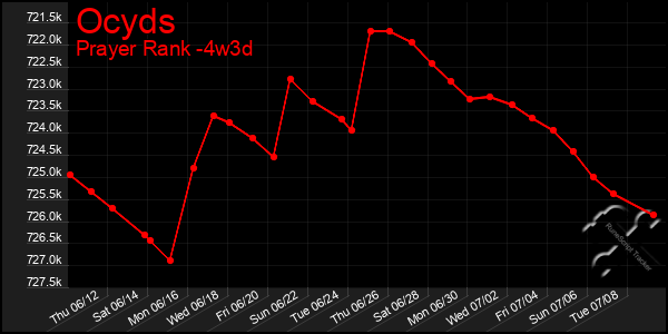 Last 31 Days Graph of Ocyds