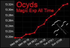 Total Graph of Ocyds