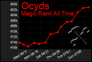 Total Graph of Ocyds