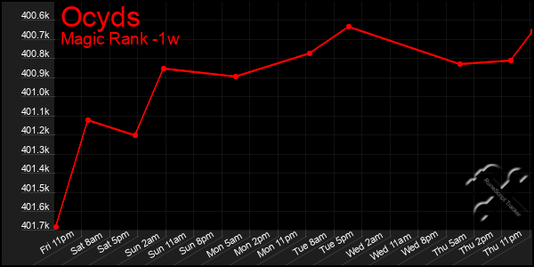 Last 7 Days Graph of Ocyds