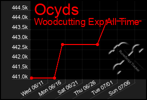 Total Graph of Ocyds