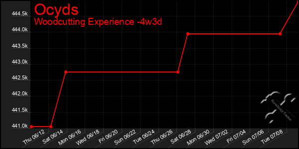 Last 31 Days Graph of Ocyds
