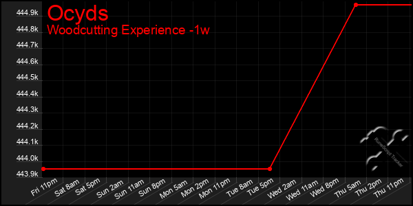 Last 7 Days Graph of Ocyds