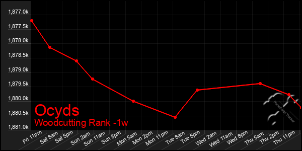 Last 7 Days Graph of Ocyds